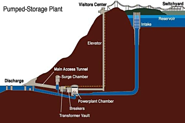 Units storage power conversion technology